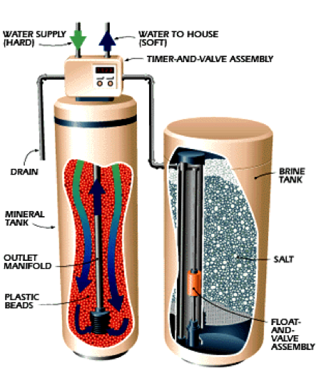 Diagram of a water softener system