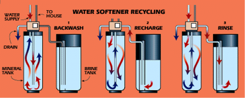 water softener recycling